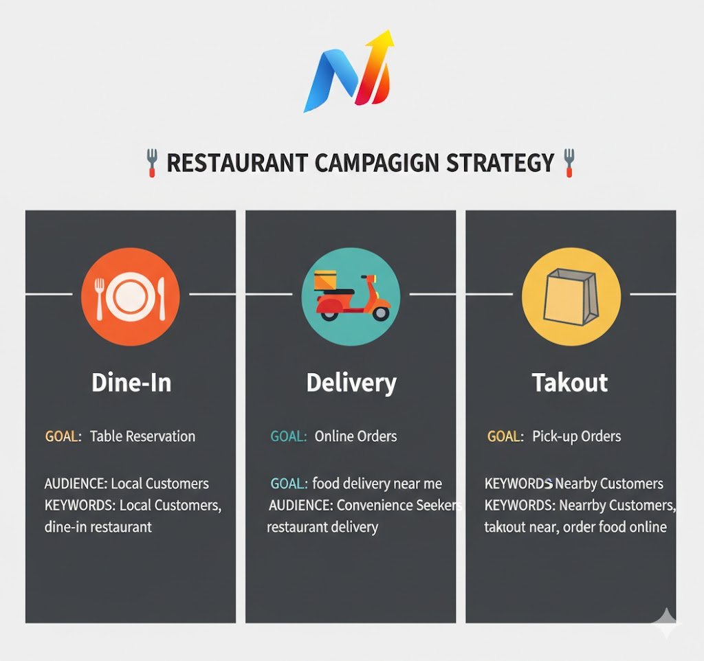 Campaign Structure Table